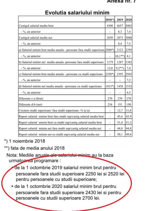 Cand Ar Urma Să Fie Majorat Din Nou Salariul Minim Pe Economie