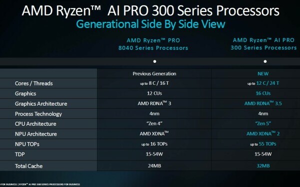 AMD Ryzen™ AI PRO seria 300