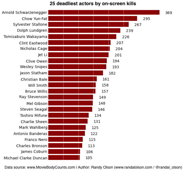 cei mai violenti actori top 25