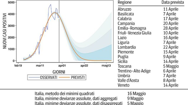 Când se va termina pandemia în Italia? Experții au calculat prima zi fără infectări - Imaginea 2