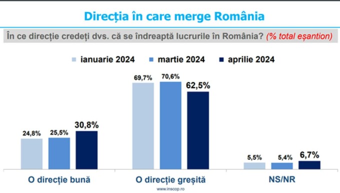 60% dintre români sunt pesimiști în privința viitorului țării. Motivele de alarmă – Sondaj