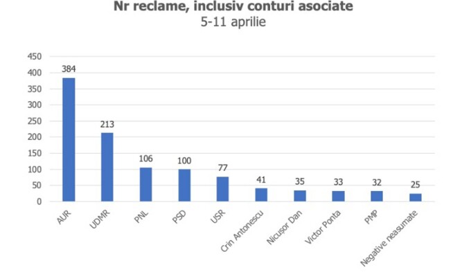 Grafic: Nr reclame, inclusiv conturi asociate – 5-11 aprilie