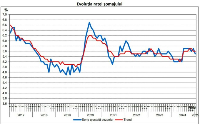 Statistică rată șomaj evoluție