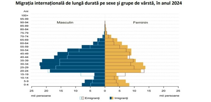 Migrația internațională de lungă durată pe sexe şi grupe de vârstă, în anul 2024