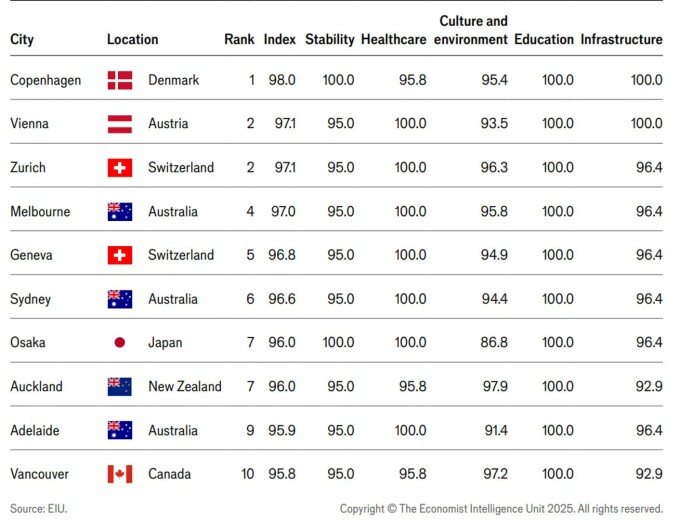 cele mai locuibile orase din lume