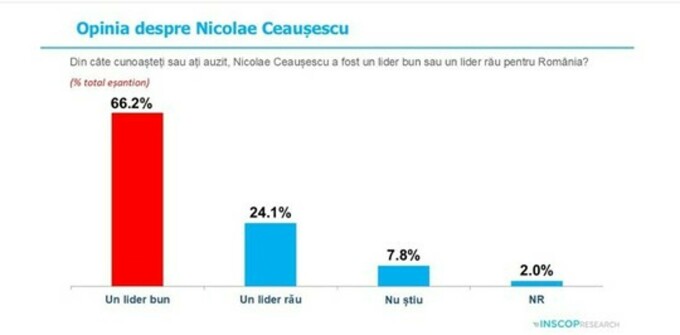 Sondaj INSCOP