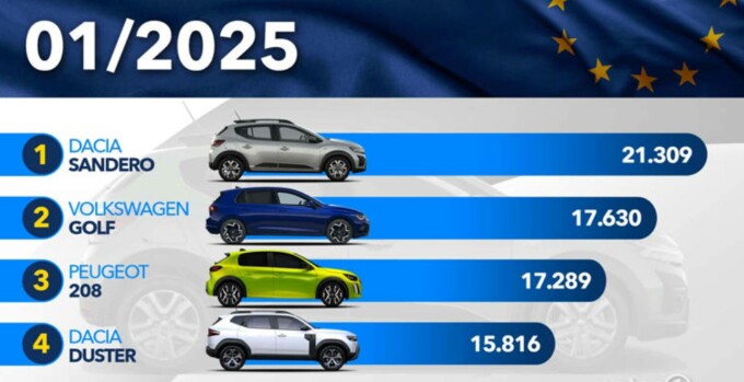 Dacia Sandero, cea mai vândută mașină în Europa în luna ianuarie 2025, urmată de Volkswagen Tiguan și Dacia Duster