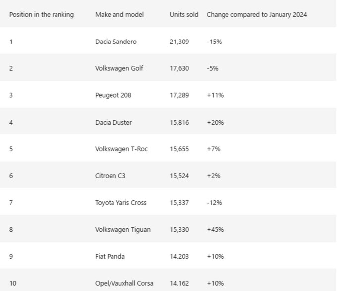 Dacia Sandero, cea mai vândută mașină în Europa în luna ianuarie 2025, urmată de Volkswagen Tiguan și Dacia Duster