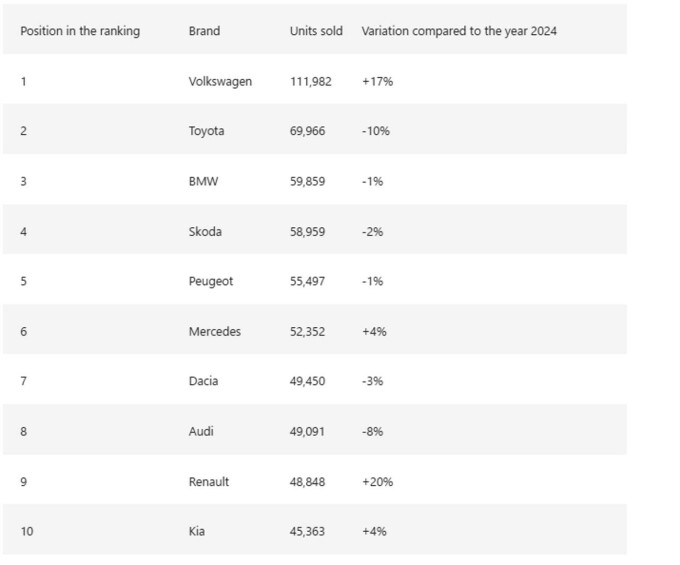 Dacia Sandero, cea mai vândută mașină în Europa în luna ianuarie 2025, urmată de Volkswagen Tiguan și Dacia Duster