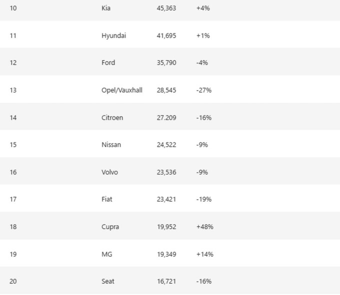 Dacia Sandero, cea mai vândută mașină în Europa în luna ianuarie 2025, urmată de Volkswagen Tiguan și Dacia Duster