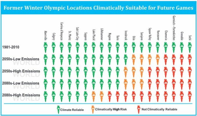infografic incalzirea globala si jocurile olimpicea