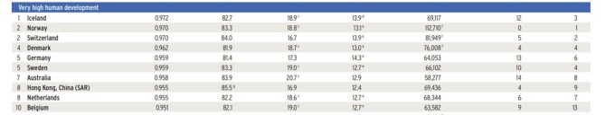 top tari nivel de trai