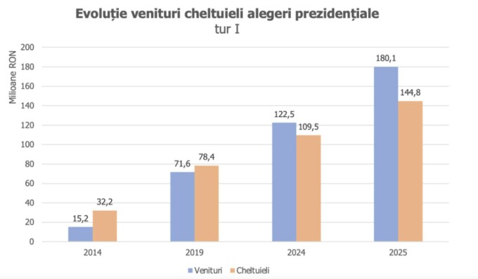 Venituri cheltuieli alegeri