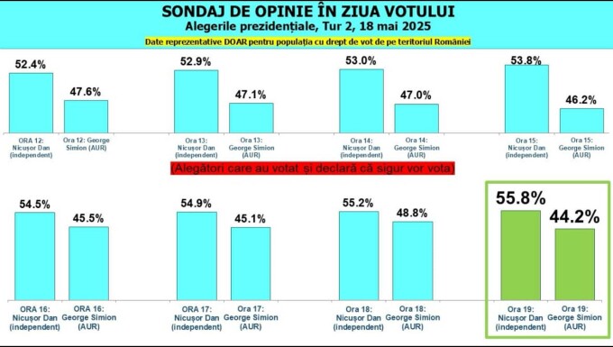 sondaj INSCOP pe ore