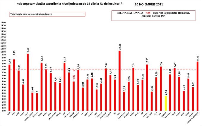 covid, 10 noiembrie