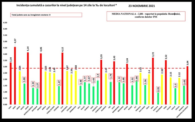 covid, 23 noiembrie