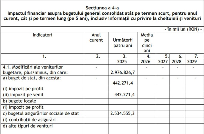 ImpactMajorareSalariuMinim