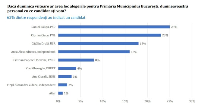 sondaj primaria capitalei octombrie