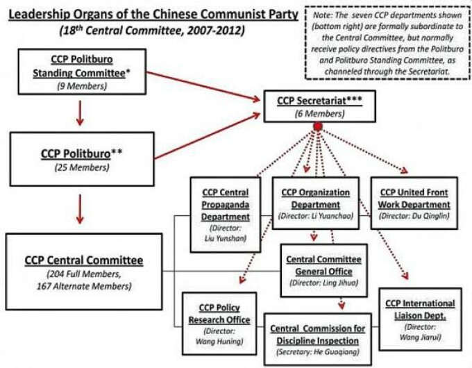 structura partidului comunist chinez