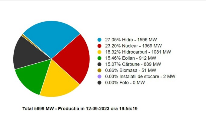 Surse energie Romania
