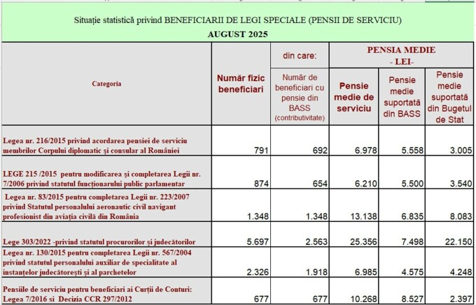pensii de serviciu august