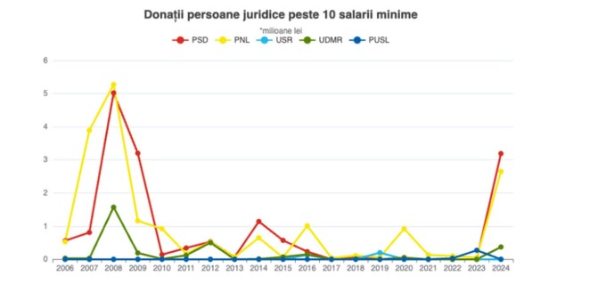 Analiză Expert Forum bani partide