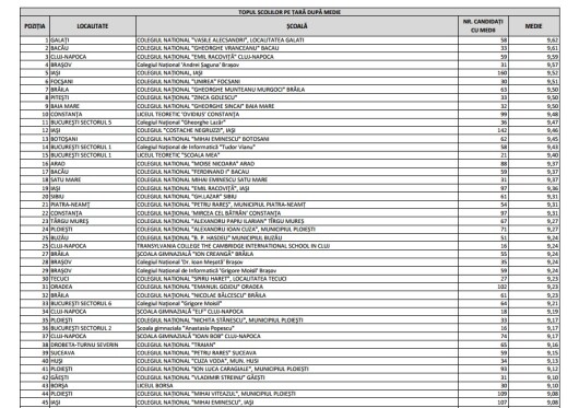 Rezultate Evaluare Nationala 2015 Edu Ro Lista Celor Mai Bune