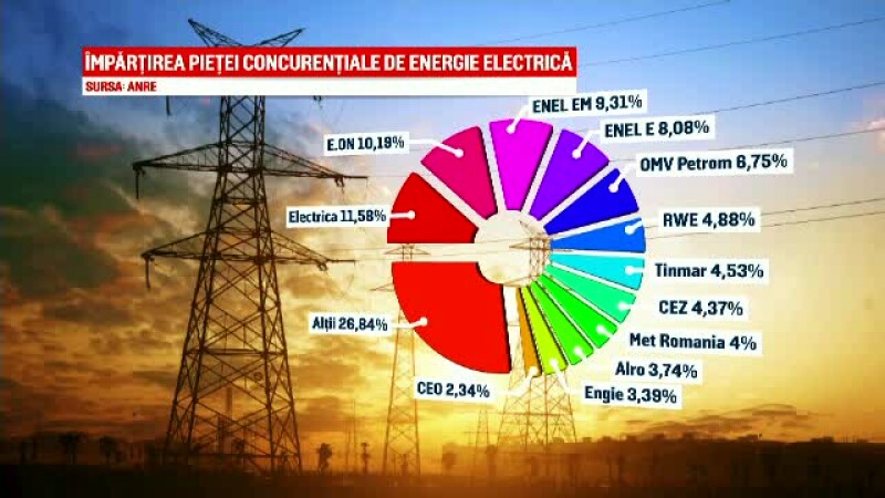 Surpriza Romanilor Care Si Au Schimbat Furnizorul De Curent Facturile Trebuiau SÄƒ ScadÄƒ Cu 20 Stirileprotv Ro