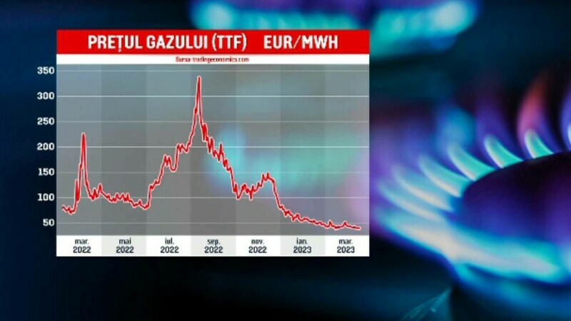 Prețurile la gaz au scăzut mult, iar UE recomandă reducerea subvențiilor oferite de guverne