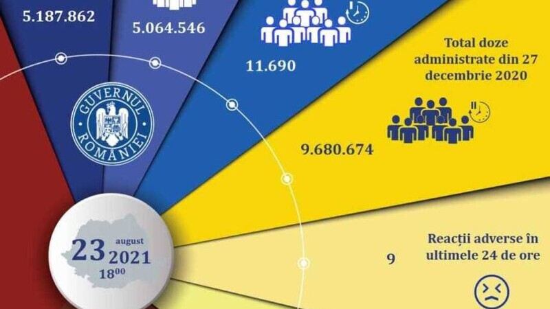 Aproape 11.700 de persoane au fost vaccinate împotriva COVID-19 în ultimele 24 de ore, din care peste 7.800 cu prima doză