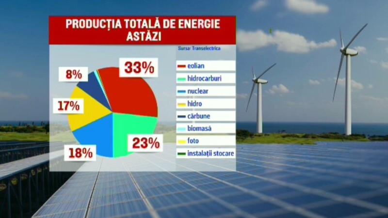 energie eoliana