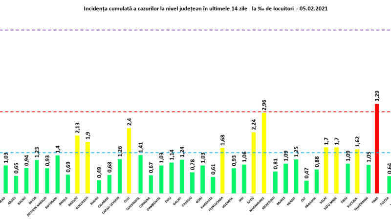 Incidența cazurilor de Covid-19 în România. Situația din fiecare județ