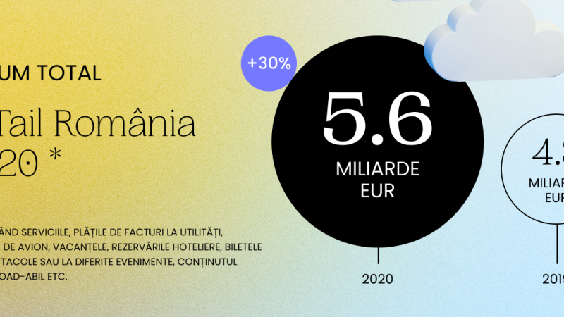 Raport GPeC: românii au cumpărat online cu 30% mai mult în pandemie şi au comandat mai mult de pe telefon
