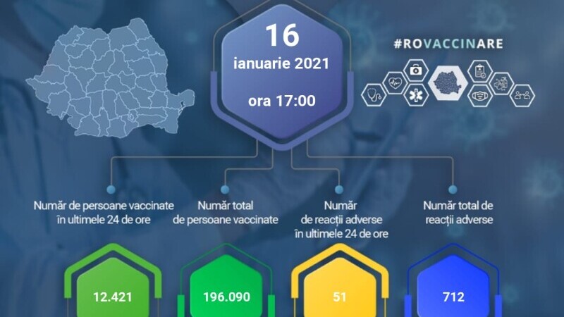 Peste 12.000 de persoane, vaccinate împotriva Covid-19 în ultimele 24h. 51 de reacții adverse minore