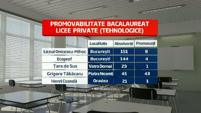 Liceele Private La Fel De Performante Ca Cele De La Stat Peste 70 Din Elevi Au Picat Bac Ul Stirileprotv Ro