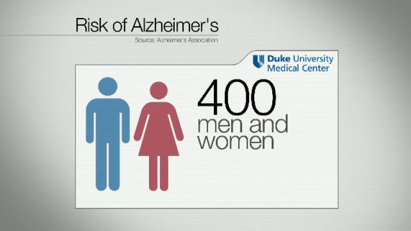 risc Alzheimer - stiri