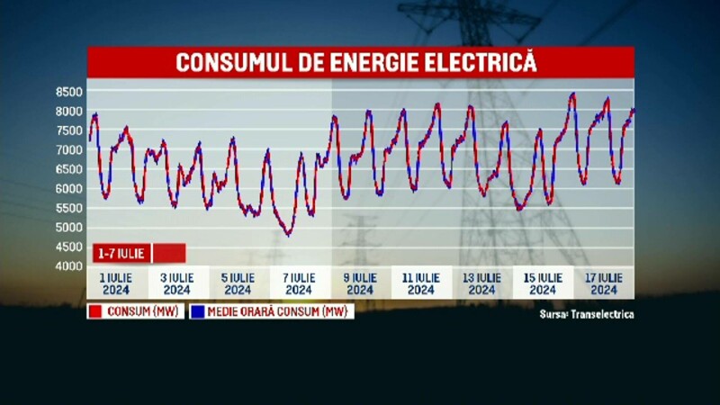 consum energie