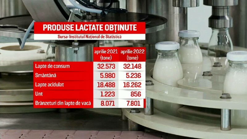 Producția de lapte