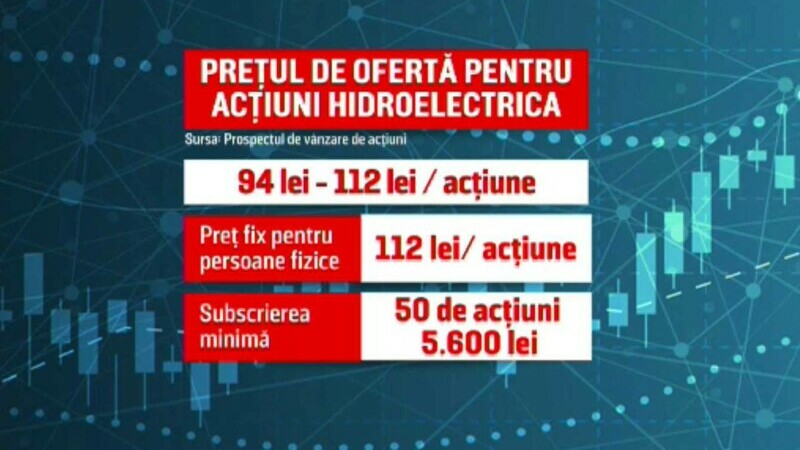 De trei ori mai multe cereri de cumpărare pentru acțiunile Hidroelectrica, în raport cu oferta. Ce urmează