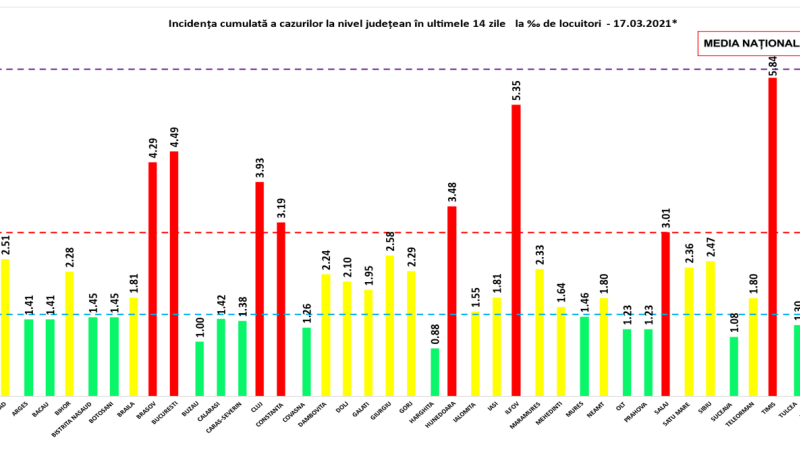 Incidența cazurilor de Covid-19 în România. Judeţul Sălaj a intrat în scenariul roșu