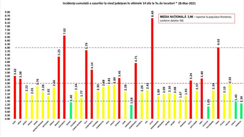 Rata de infectare în Bucureşti a trecut de 7 cazuri la mia de locuitori, iar în Ilfov a ajuns la aproape 8,5