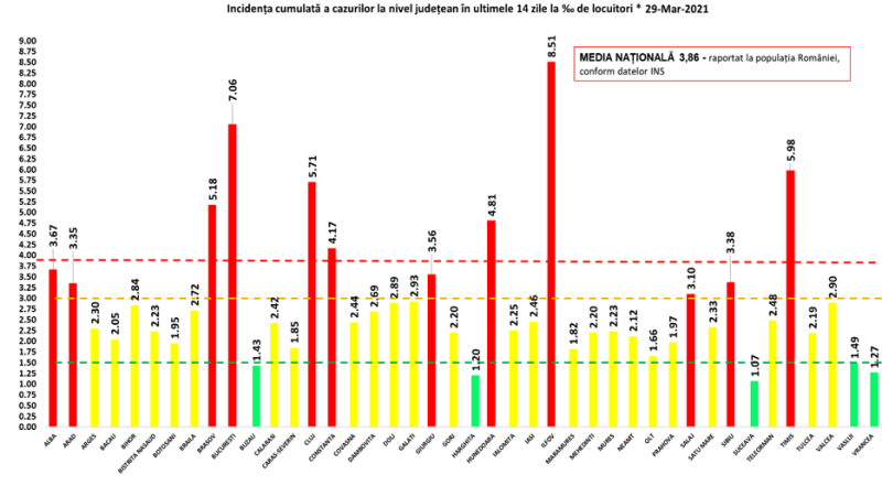 Crește rata de infectare în București și Ilfov. Fosta ”Lombardie a României” are acum cea mai mică incidență din țară