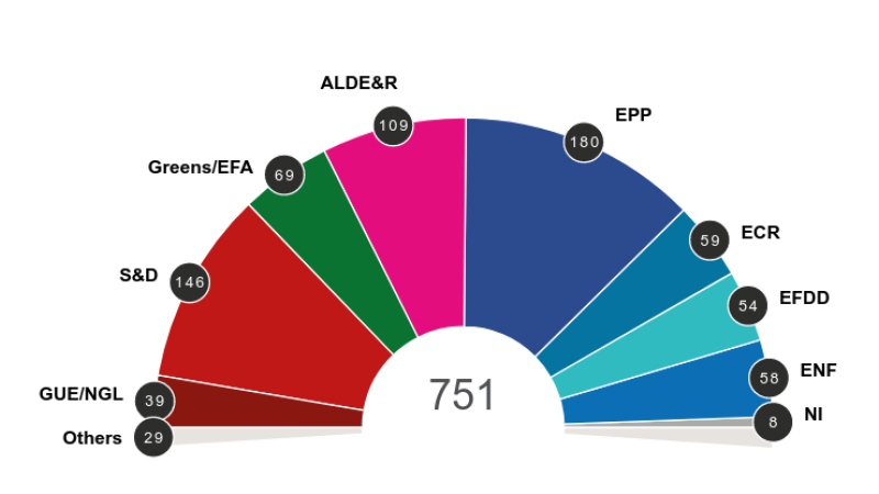 estimare structura parlament european