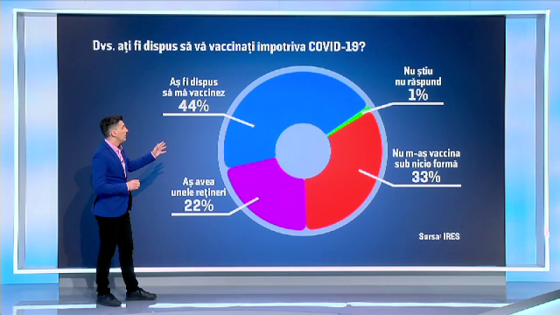 Sondaj: Mai puțin de jumătate dintre români s-ar vaccina împotriva coronavirusului