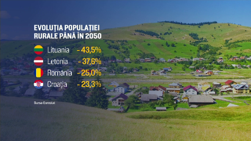 Dezastru demografic în România. Un sfert din populația care trăiește la țară va dispărea până în 2050