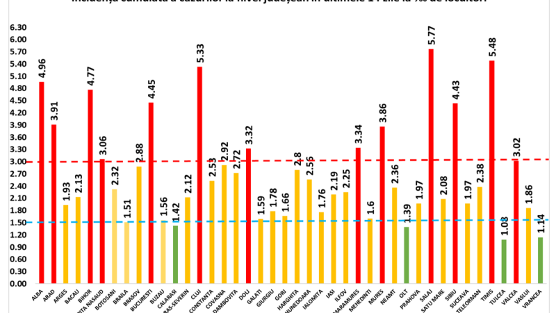 Coronavirus Romania BilanÈ› 5 Noiembrie Nou Record De ImbolnÄƒviri 9 714 Stirileprotv Ro