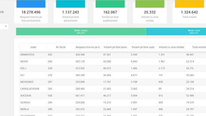 Referendumul Pentru Familie Invalidat PrezenÈ›a FinalÄƒ La Vot Este De 20 41 Harta InteractivÄƒ Pe JudeÈ›e Stirileprotv Ro