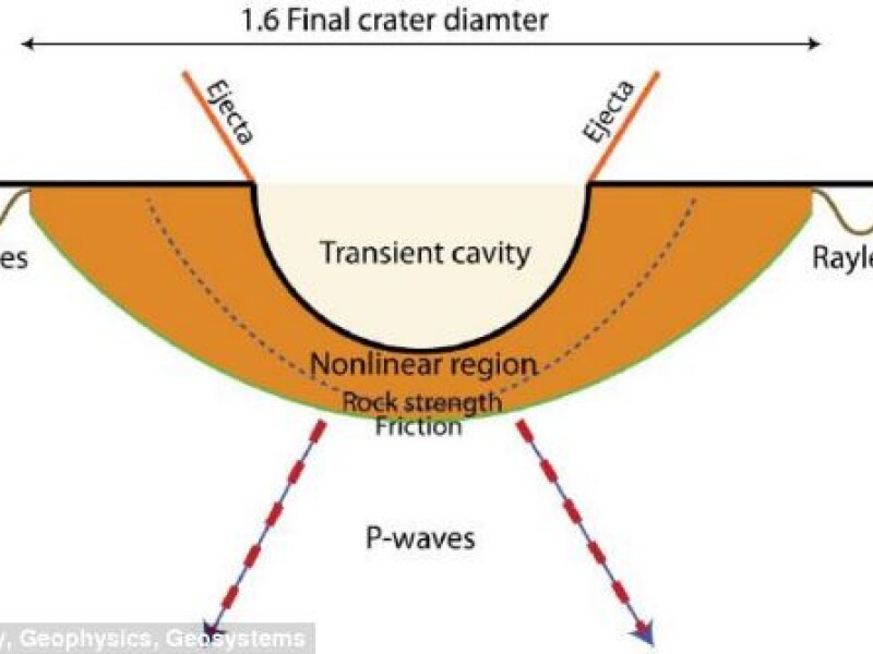 asteroid, Pamant, impact