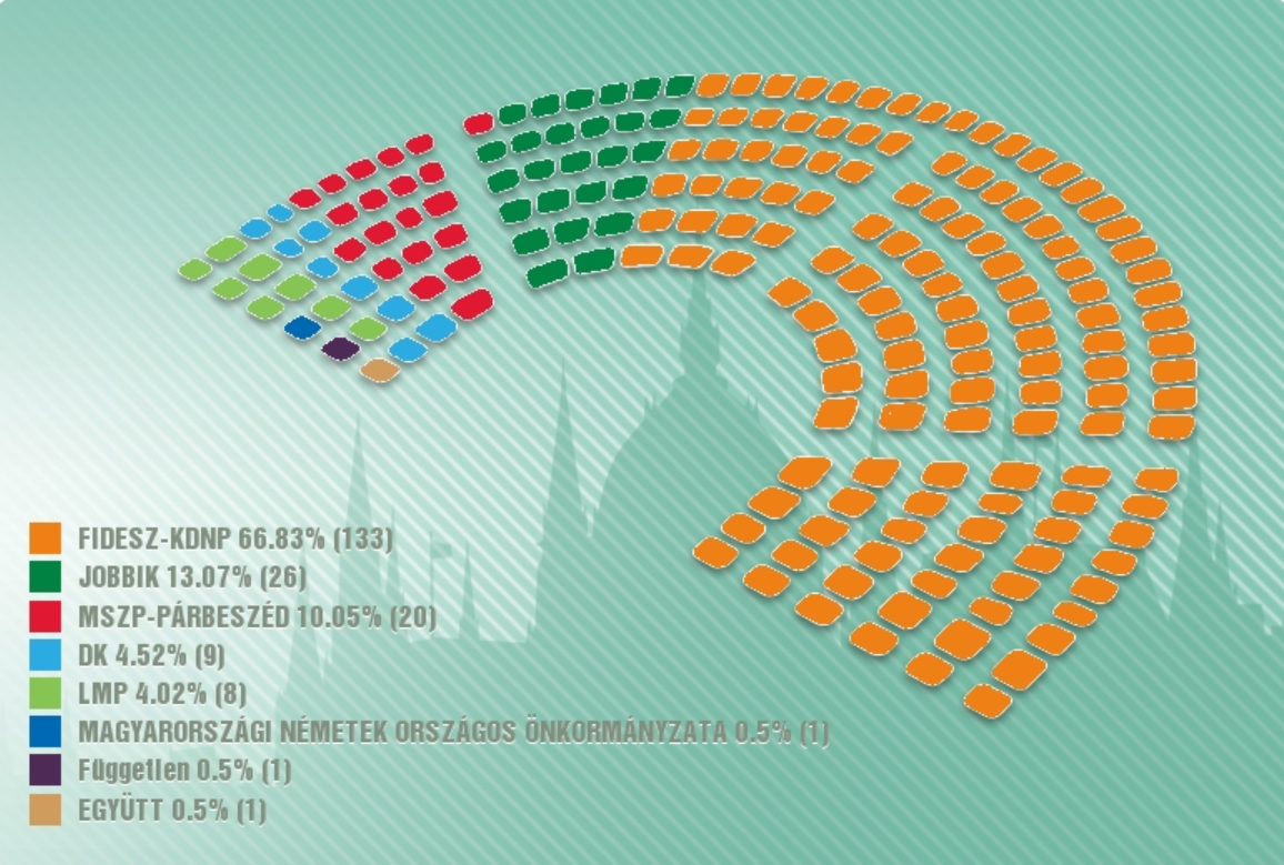 Alegerile din Ungaria. Fidesz a obținut două treimi din locurile în Parlament. Liderii partidelor de opoziție au demisionat
