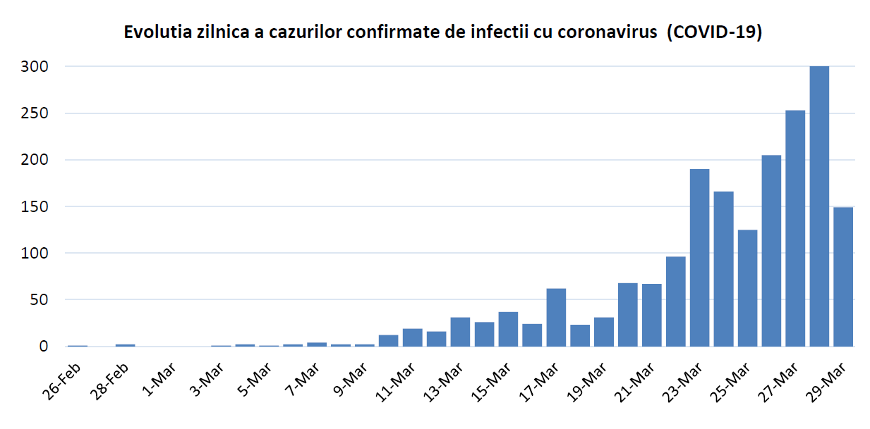 Studiu al INSP. Ce au constatat specialiștii despre epidemia de coronavirus din România - Imaginea 1